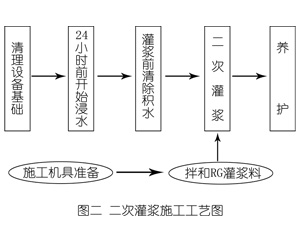 左权灌浆料施工工艺—文字完整版